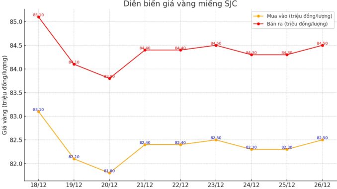 Giá vàng hôm nay 26.12: Đồng loạt bật tăng