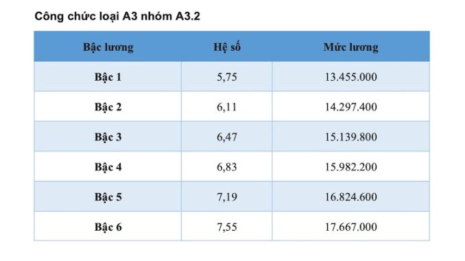 Chi tiết toàn bộ bảng lương công chức, viên chức áp dụng trong năm 2025