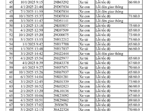 Chủ xe máy biển số sau liên hệ ngay c ông a n nộp ph:ạt nguội