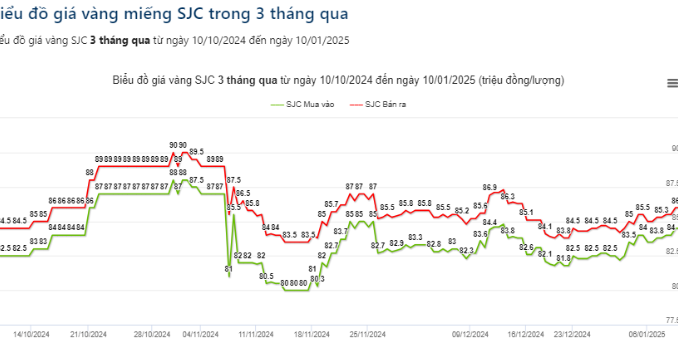 Giá vàng hôm nay 10/1: Đồng loạt tăng mạnh, vàng miếng chạm mốc 86 triệu đồng/lượng