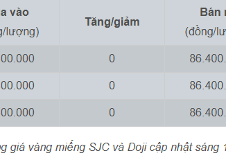 Giá vàng hôm nay 15/1/2025: Vàng SJC, nhẫn trơn trụ vững ở mốc 86 triệu đồng