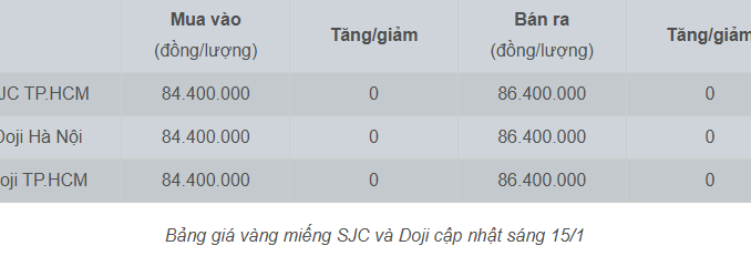 Giá vàng hôm nay 15/1/2025: Vàng SJC, nhẫn trơn trụ vững ở mốc 86 triệu đồng